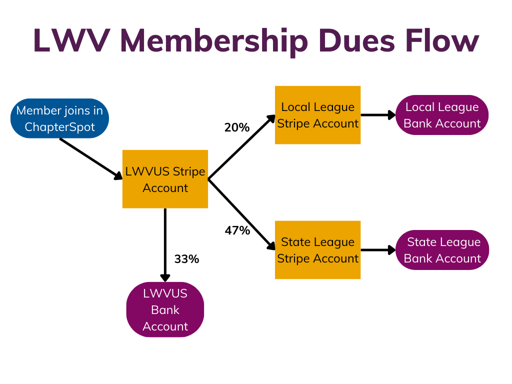 Graphic showing that dues paid by a member go to the LWVUS Stripe account and from there are split to the local and state League Stripe accounts. From each Stripe account, funds go to the local, state, or national bank accounts.
